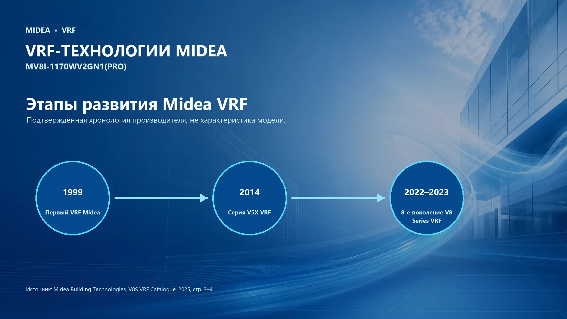 Midea VRF MV8I-1170WV2GN1(PRO) — технологии VRF Midea