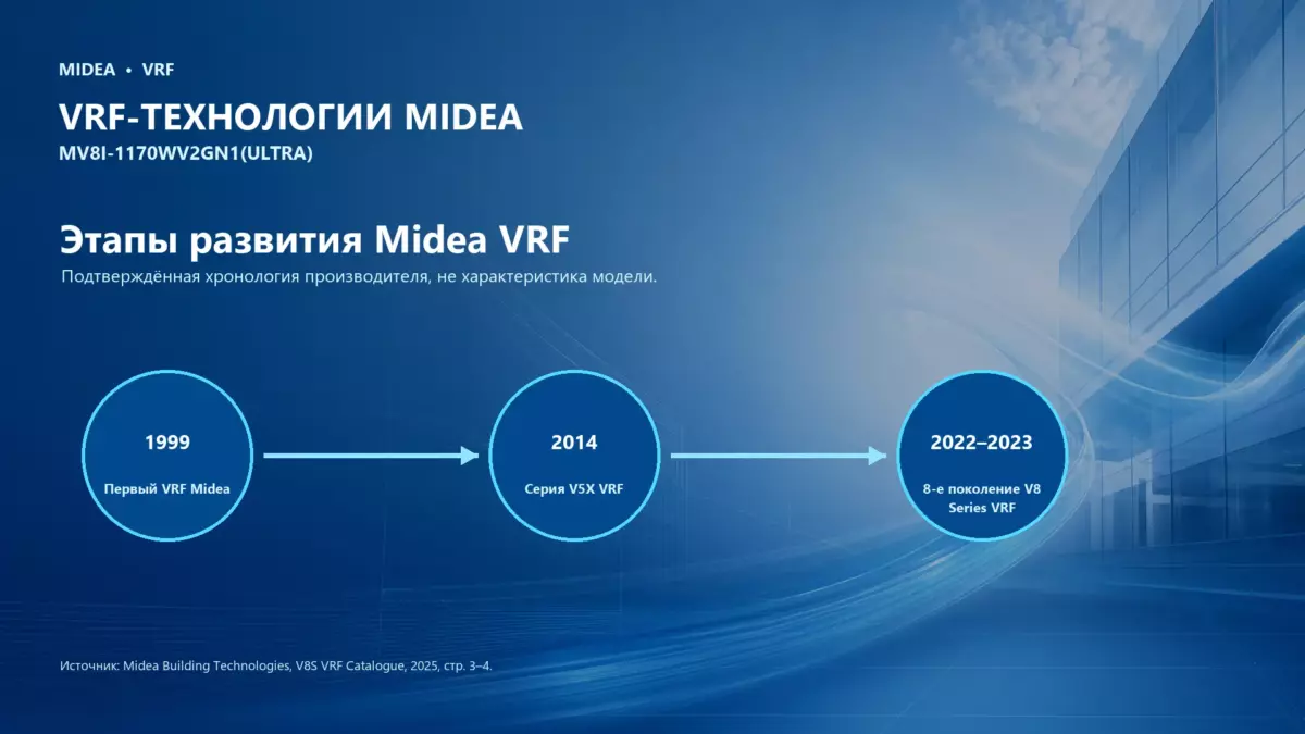 Midea VRF MV8I-1170WV2GN1(ULTRA) — технологии VRF Midea