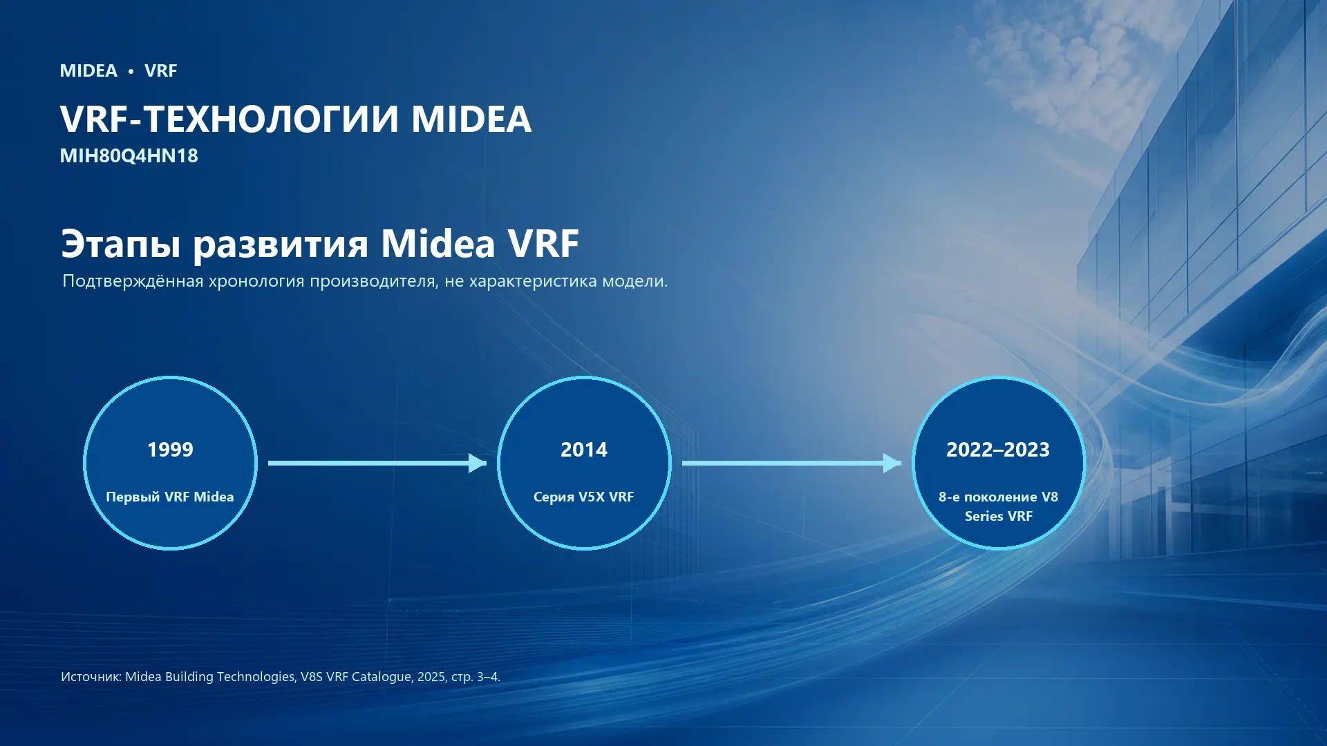 Midea VRF MIH80Q4HN18 — технологии VRF Midea