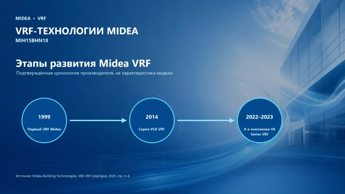 Midea VRF MIH15BHN18 — технологии VRF Midea